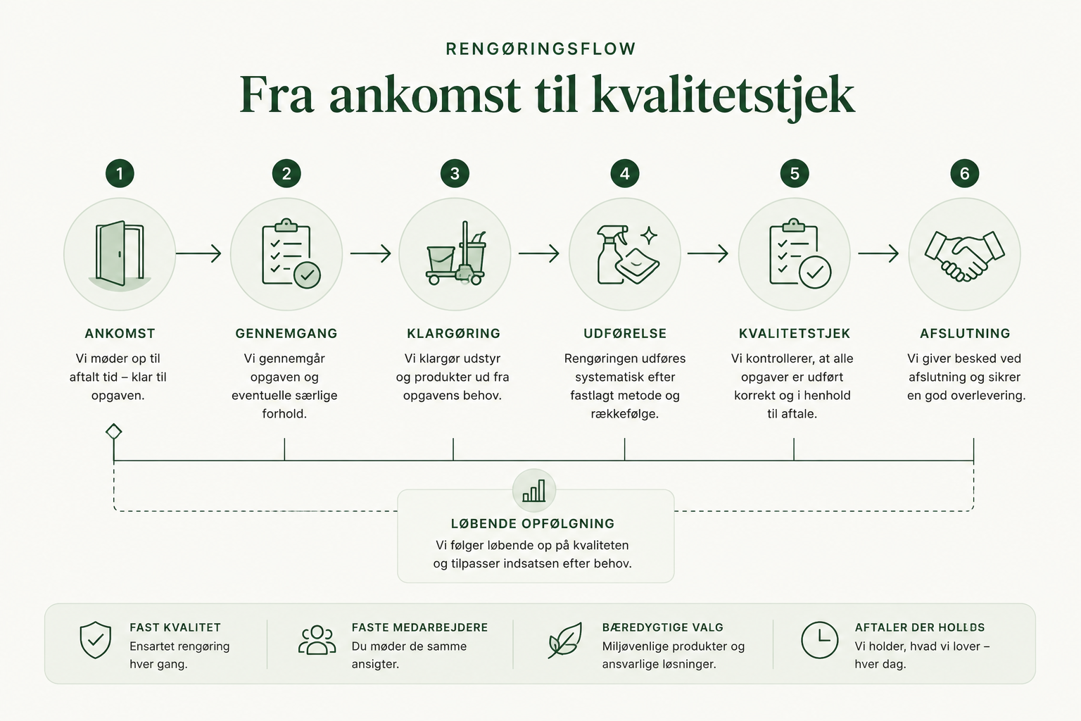 LokalRen rengøringsflow trin for trin fra ankomst til kvalitetstjek: ankomst, gennemgang, klargøring, udførelse, kvalitetstjek og afslutning med løbende opfølgning